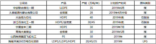 2019年聚乙烯新裝置投產計劃